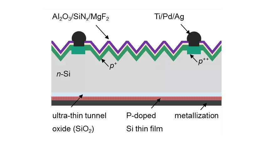 TOPCon-Zellen-Aufbaue