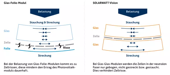 Glas-Glas-Module im Vergleich mit Glas-Folie-Modulen