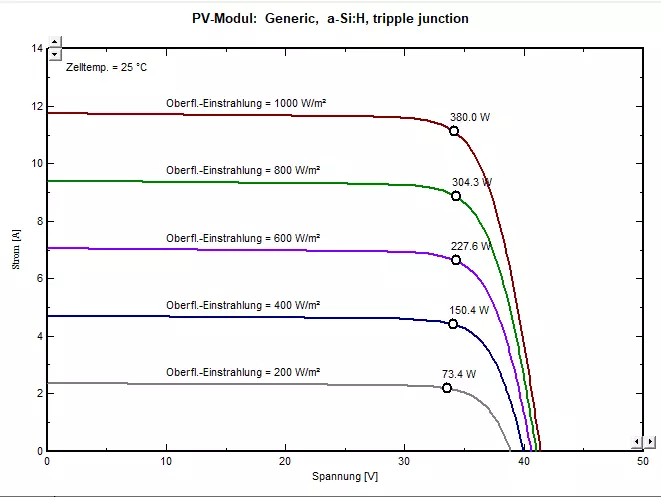 PV-Modul Strom-Spannungskurve