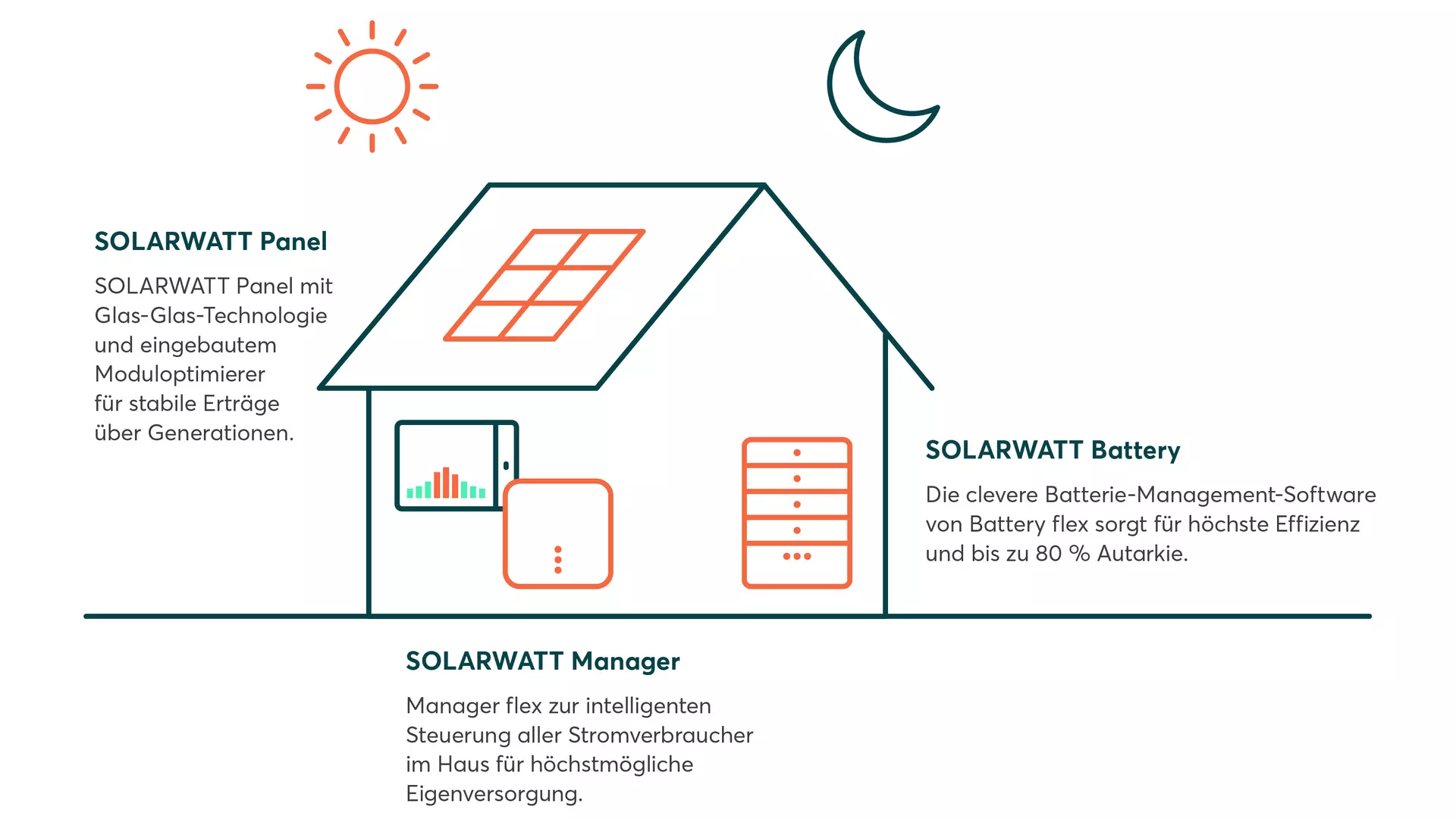 Photovoltaik-Anlage mit Stromspeicher und Energiemanagementsystem