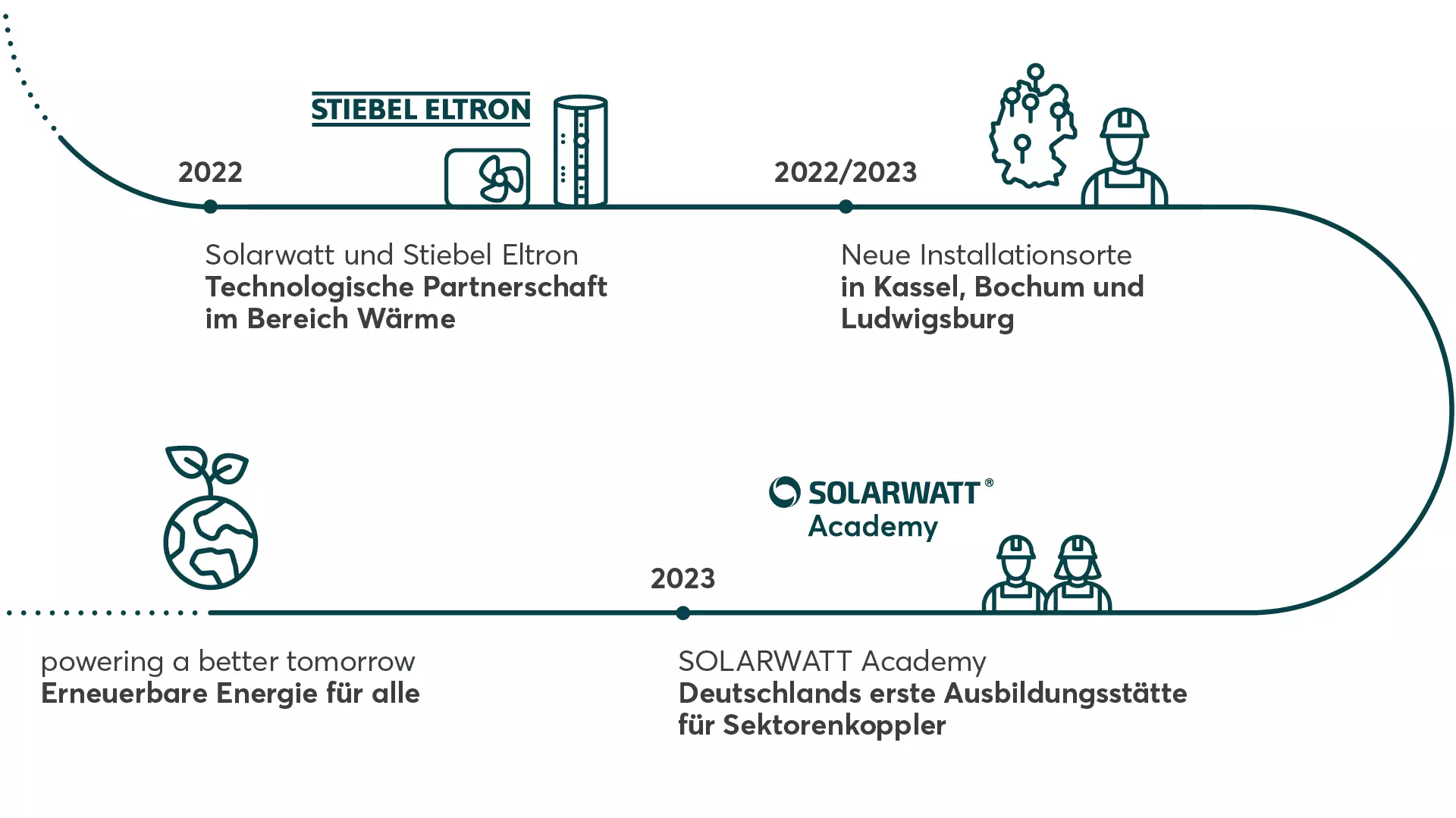 Firmengeschichte Solarwatt 2022 bis 2023