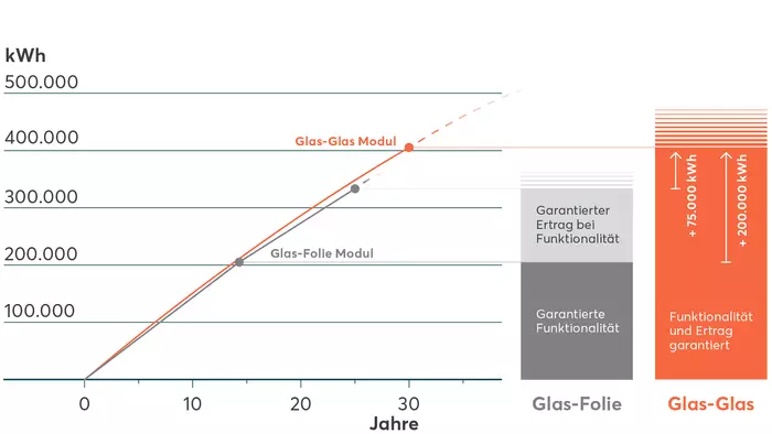 Leistungsvergleich Glas-Glas- und Glas-Folie-Module