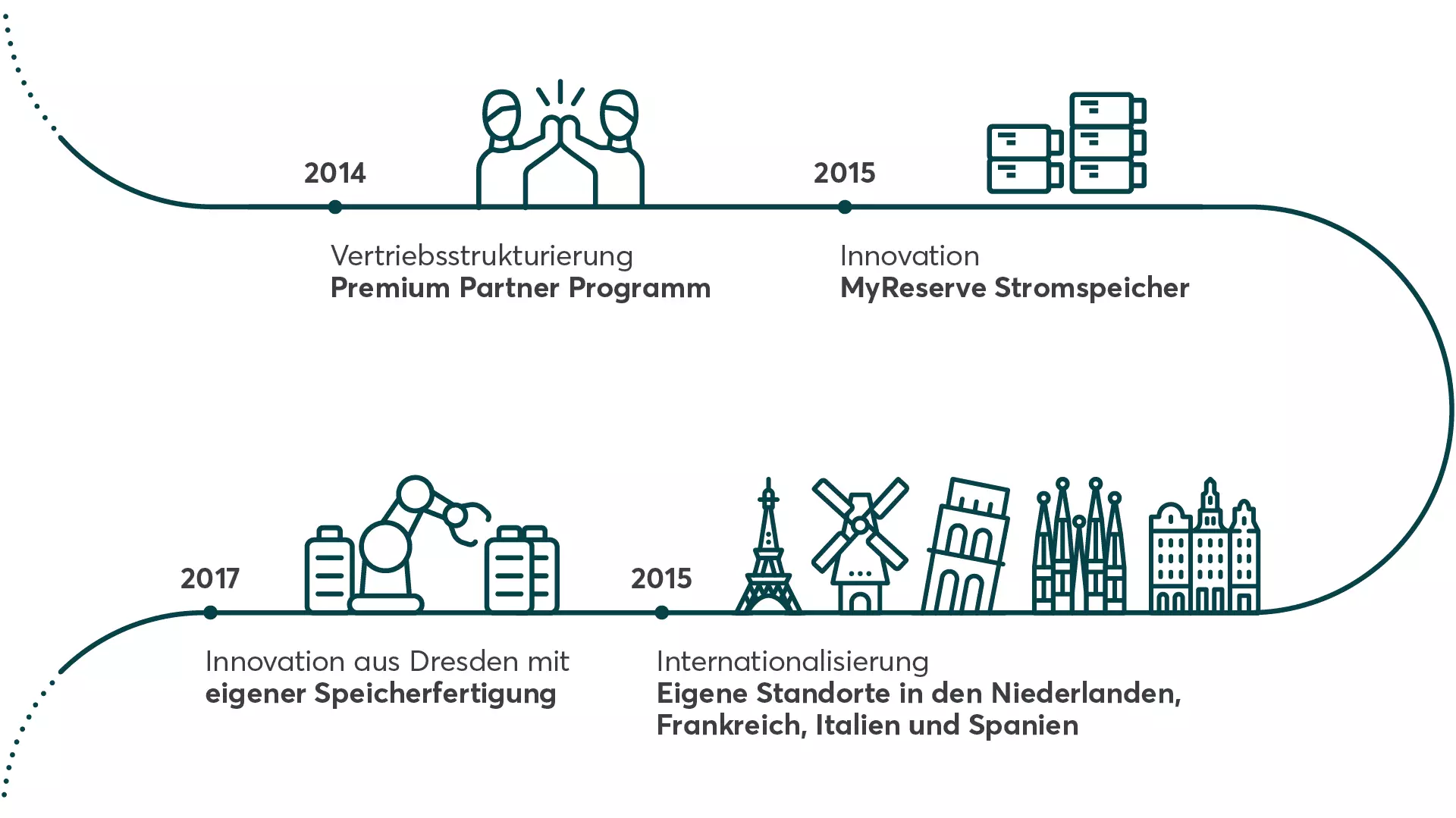 Firmengeschichte Solarwatt 2014 bis 2015