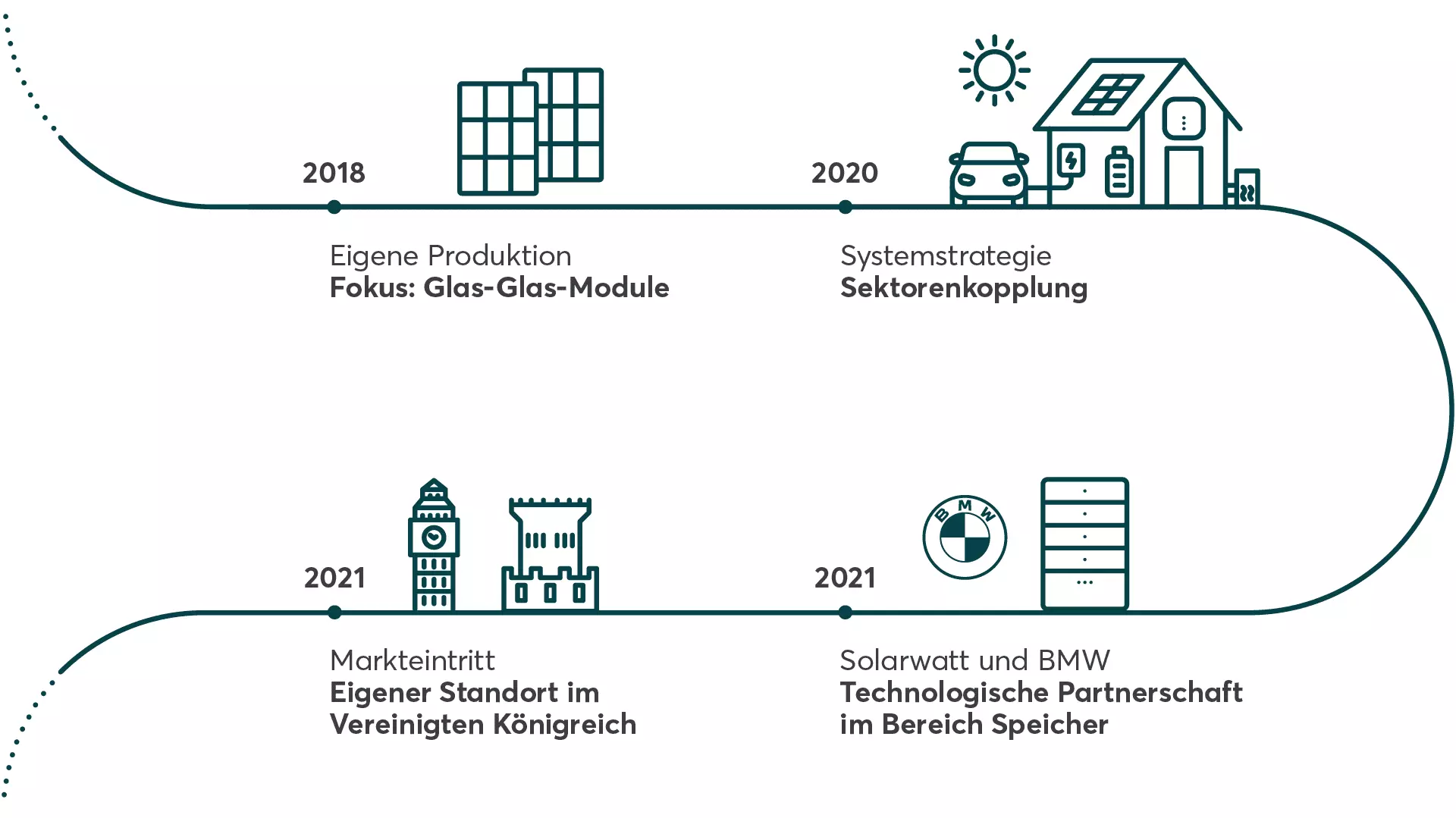 Firmengeschichte Solarwatt 2017 bis 2021